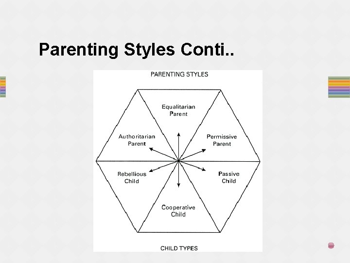 Parenting Styles Conti. . 