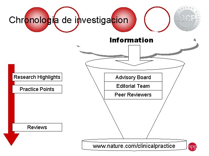 Chronologia de investigacion Information Research Highlights Practice Points Advisory Board Editorial Team Peer Reviewers