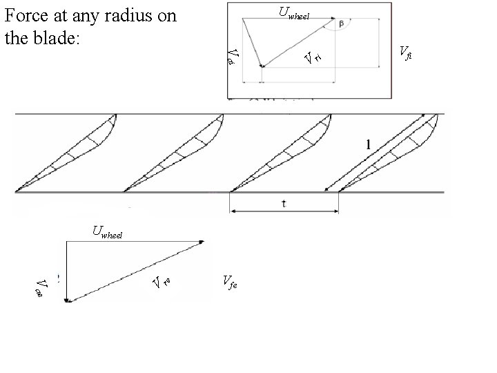 Uwheel Force at any radius on the blade: V ai Uwheel V ae V