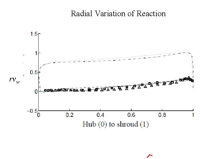 Radial Variation of Reaction rvw 