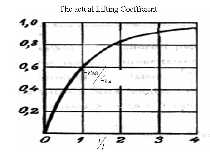 The actual Lifting Coefficient 