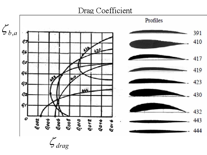 Drag Coefficient 