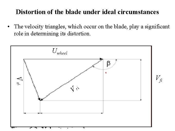 Distortion of the blade under ideal circumstances • The velocity triangles, which occur on