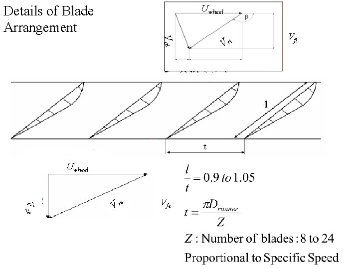 Uwheel Details of Blade Arrangement V ai Uwheel V ae V re Vfe V
