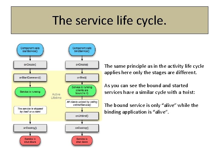 The service life cycle. The same principle as in the activity life cycle applies
