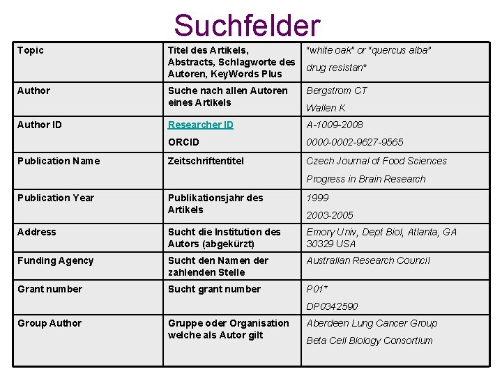 Suchfelder Topic Author ID Publication Name Titel des Artikels, Abstracts, Schlagworte des Autoren, Key.