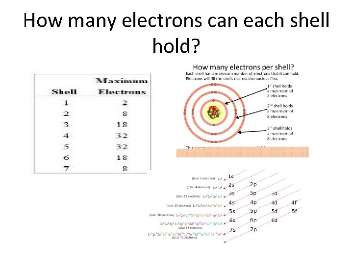 How many electrons can each shell hold? 