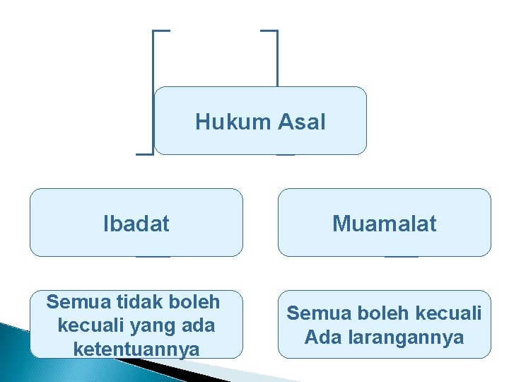 Hukum Asal Ibadat Muamalat Semua tidak boleh kecuali yang ada ketentuannya Semua boleh kecuali