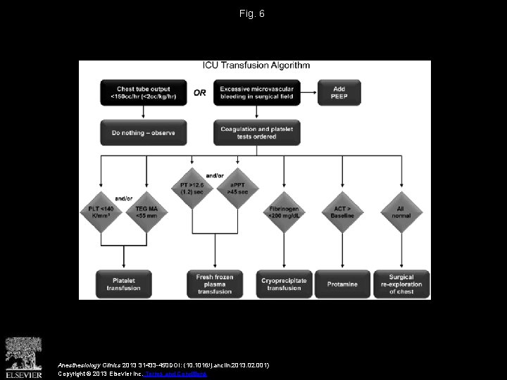 Fig. 6 Anesthesiology Clinics 2013 31433 -450 DOI: (10. 1016/j. anclin. 2013. 02. 001)