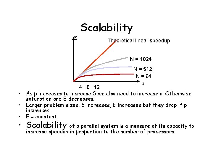 Scalability S Theoretical linear speedup N = 1024 N = 512 N = 64