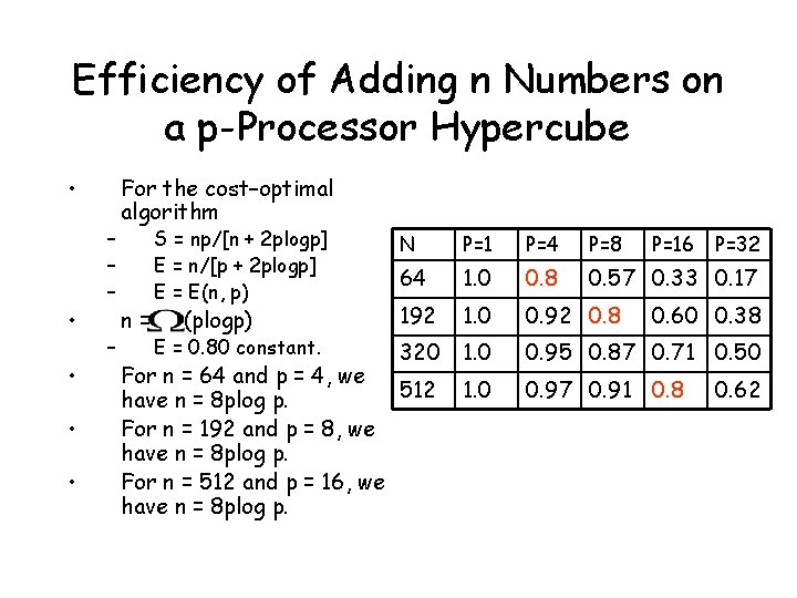 Efficiency of Adding n Numbers on a p-Processor Hypercube • • • – –