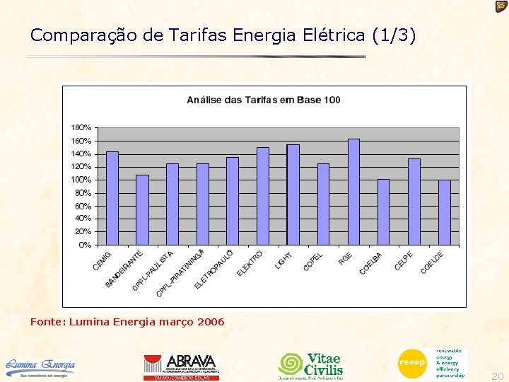 Comparação de Tarifas Energia Elétrica (1/3) Fonte: Lumina Energia março 2006 20 