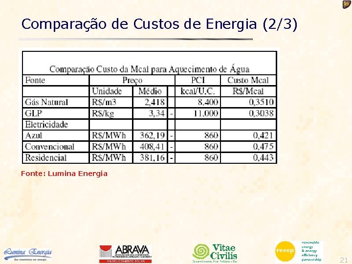Comparação de Custos de Energia (2/3) Fonte: Lumina Energia 21 