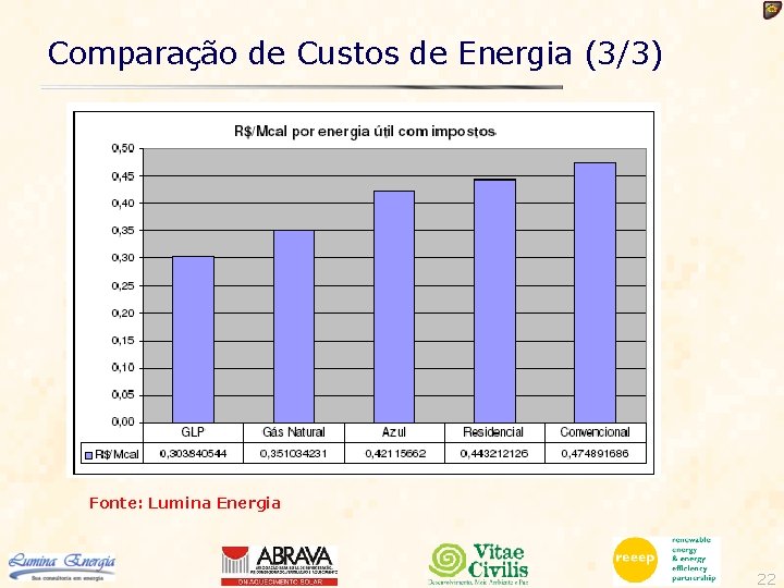 Comparação de Custos de Energia (3/3) Fonte: Lumina Energia 22 