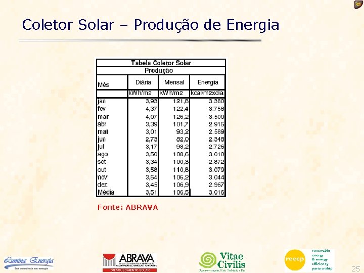 Coletor Solar – Produção de Energia Fonte: ABRAVA 25 