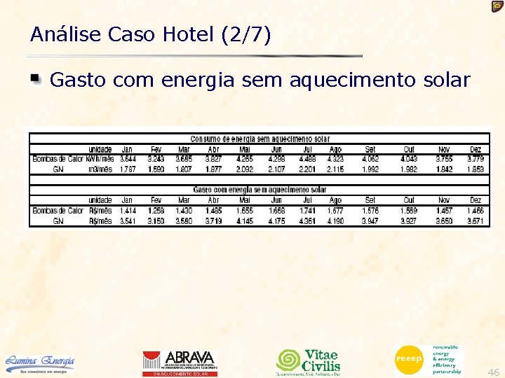 Análise Caso Hotel (2/7) Gasto com energia sem aquecimento solar 46 