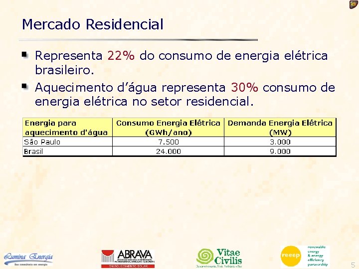 Mercado Residencial Representa 22% do consumo de energia elétrica brasileiro. Aquecimento d’água representa 30%