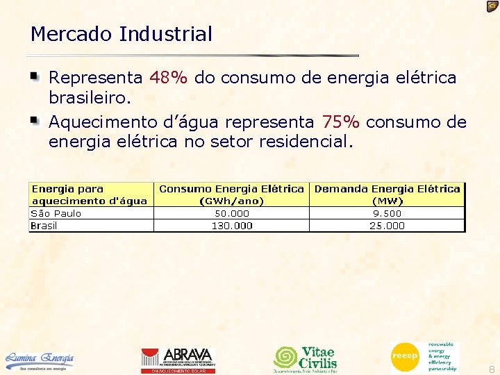 Mercado Industrial Representa 48% do consumo de energia elétrica brasileiro. Aquecimento d’água representa 75%