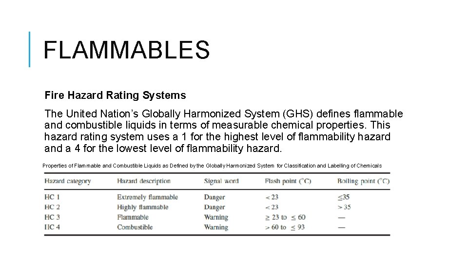 FLAMMABLES Fire Hazard Rating Systems The United Nation’s Globally Harmonized System (GHS) defines flammable