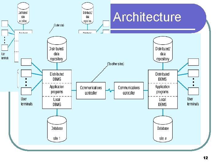 Distributed DBMS Architecture 12 