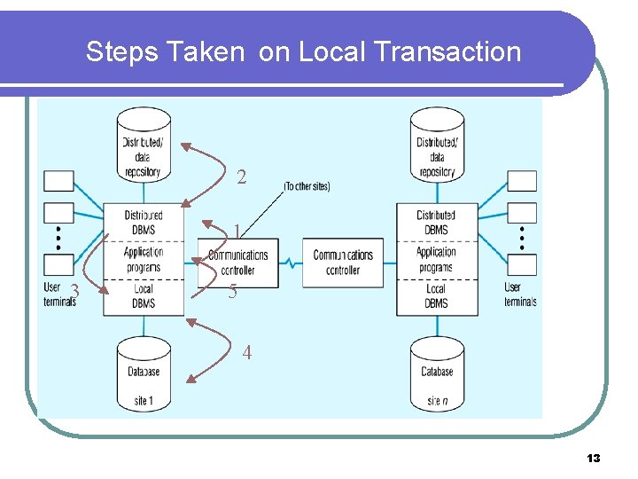Steps Taken on Local Transaction 2 1 3 5 4 13 