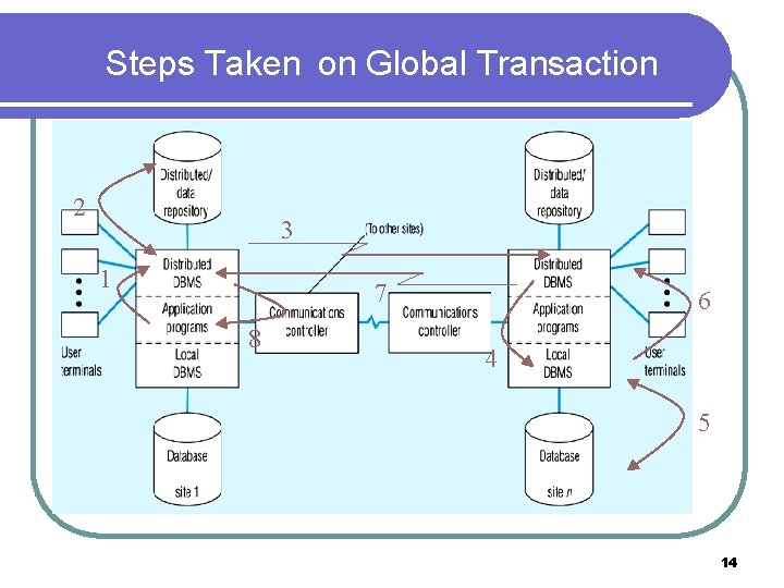 Steps Taken on Global Transaction 2 3 1 7 8 6 4 5 14