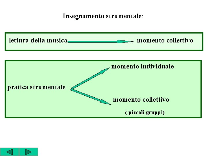 Insegnamento strumentale: lettura della musica momento collettivo momento individuale pratica strumentale momento collettivo (