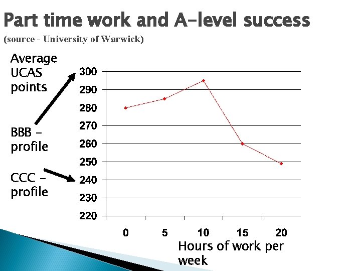 Part time work and A-level success (source - University of Warwick) Average UCAS points