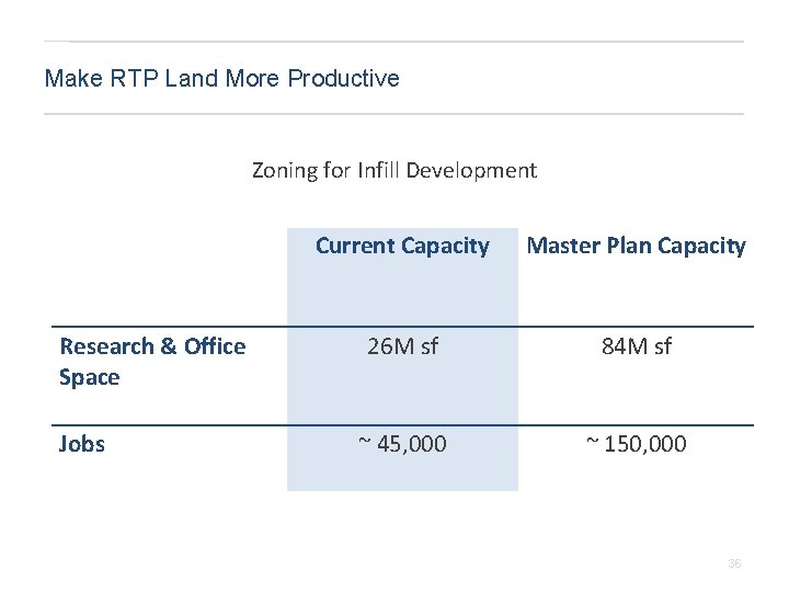 Make RTP Land More Productive Zoning for Infill Development Research & Office Space Jobs