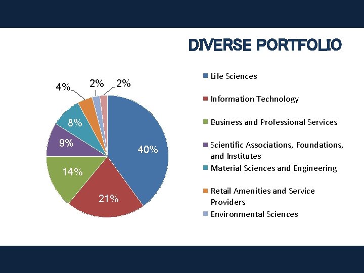 DIVERSE PORTFOLIO 4% 2% Life Sciences 2% Information Technology Business and Professional Services 8%