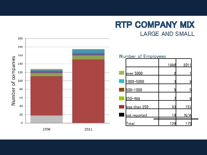 RTP COMPANY MIX LARGE AND SMALL Number of Employees 1996 2011 over 5000 2