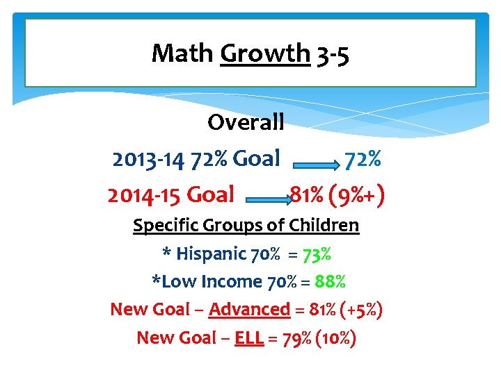 Math Growth 3 -5 Overall 2013 -14 72% Goal 72% 2014 -15 Goal 81%