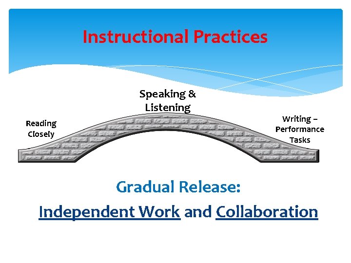 Instructional Practices Speaking & Listening Reading Closely Writing – Performance Tasks Gradual Release: Independent
