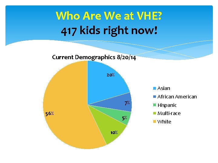 Who Are We at VHE? 417 kids right now! Current Demographics 8/20/14 20% Asian