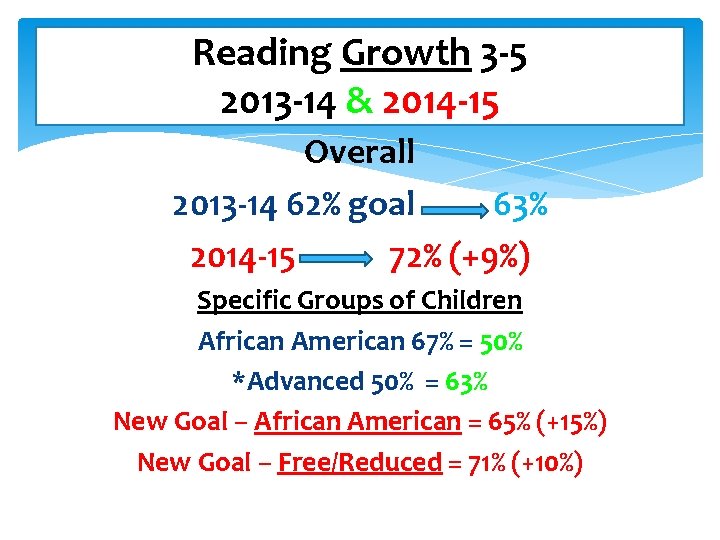 Reading Growth 3 -5 2013 -14 & 2014 -15 Overall 2013 -14 62% goal