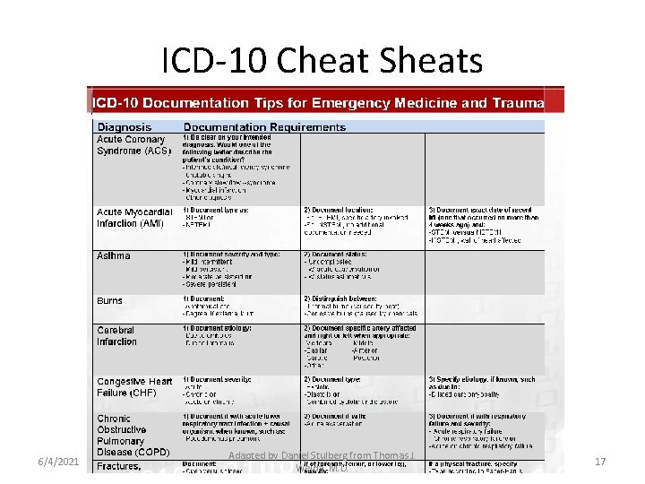 ICD-10 Cheat Sheats 6/4/2021 Adapted by Daniel Stulberg from Thomas J. Weida, M. D.