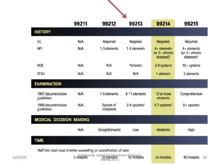 6/4/2021 Adapted by Daniel Stulberg from Thomas J. Weida, M. D. 40 