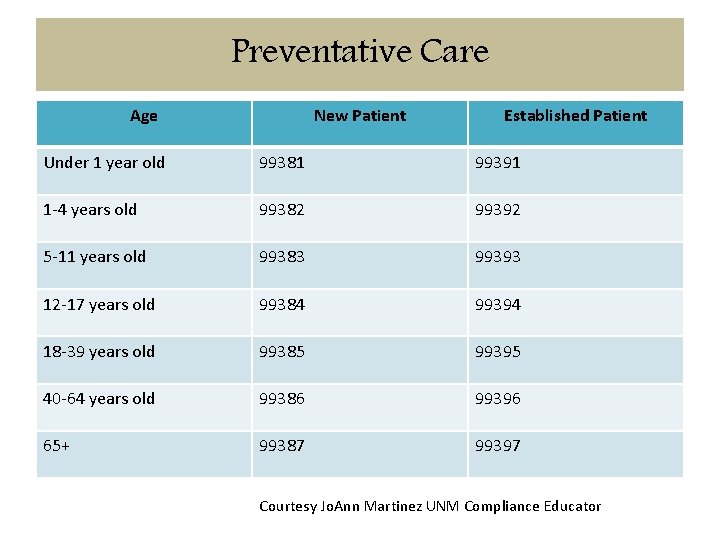 Preventative Care Age New Patient Established Patient Under 1 year old 99381 99391 1