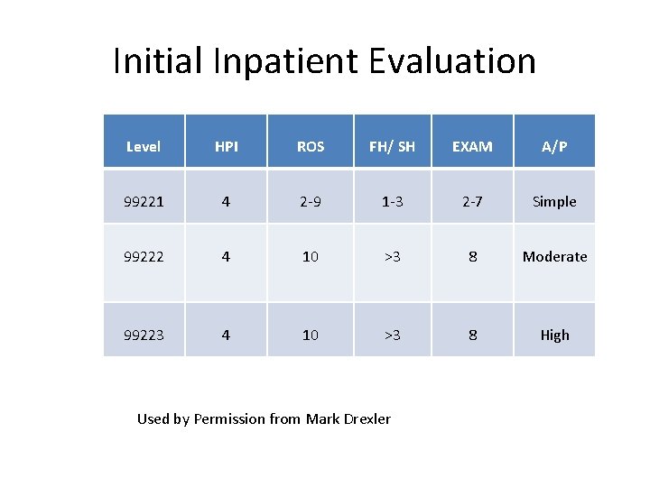 Initial Inpatient Evaluation Level HPI ROS FH/ SH EXAM A/P 99221 4 2 -9