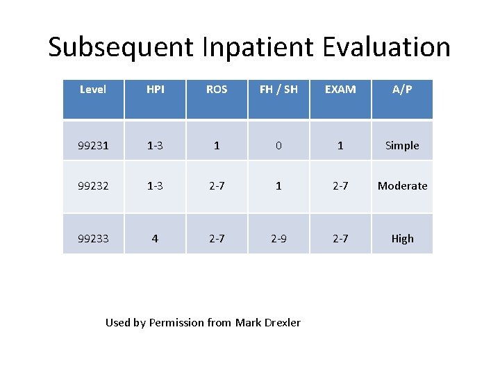 Subsequent Inpatient Evaluation Level HPI ROS FH / SH EXAM A/P 99231 1 -3