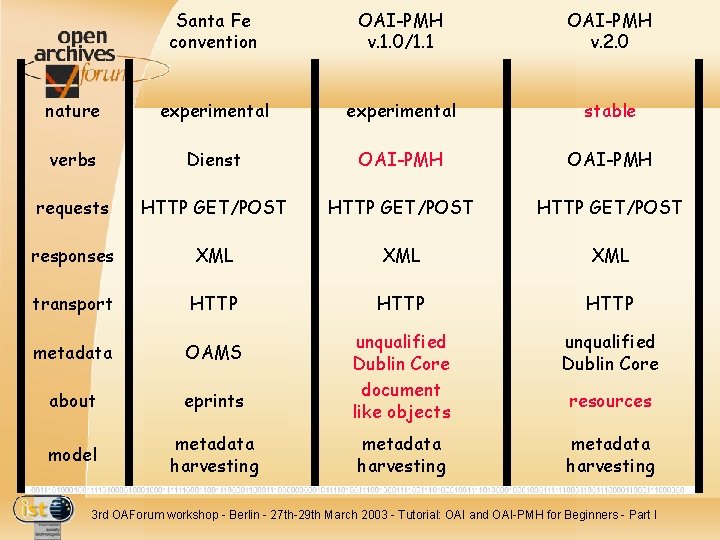 Santa Fe convention OAI-PMH v. 1. 0/1. 1 OAI-PMH v. 2. 0 nature experimental