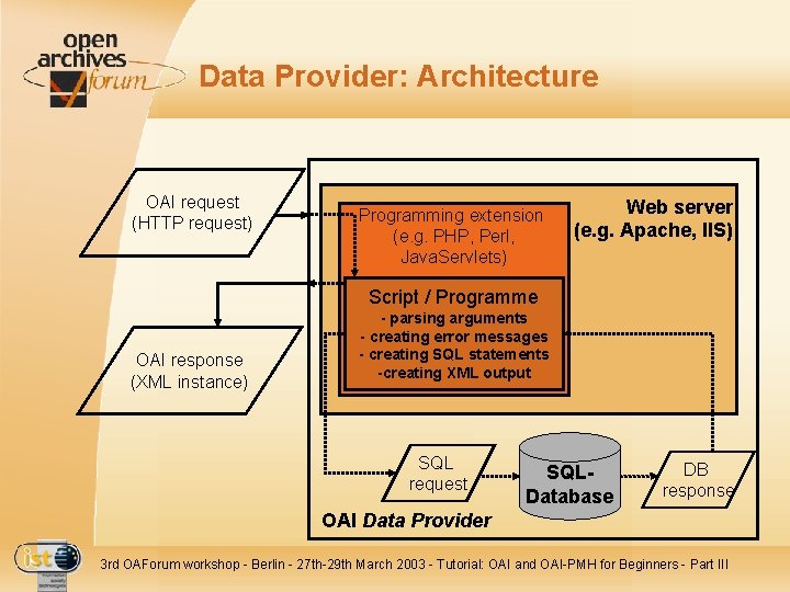 Data Provider: Architecture OAI request (HTTP request) Programming extension (e. g. PHP, Perl, Java.