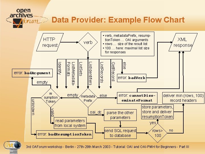 Data Provider: Example Flow Chart HTTP request verb oai_dc error: bad. Resumption. Token XML
