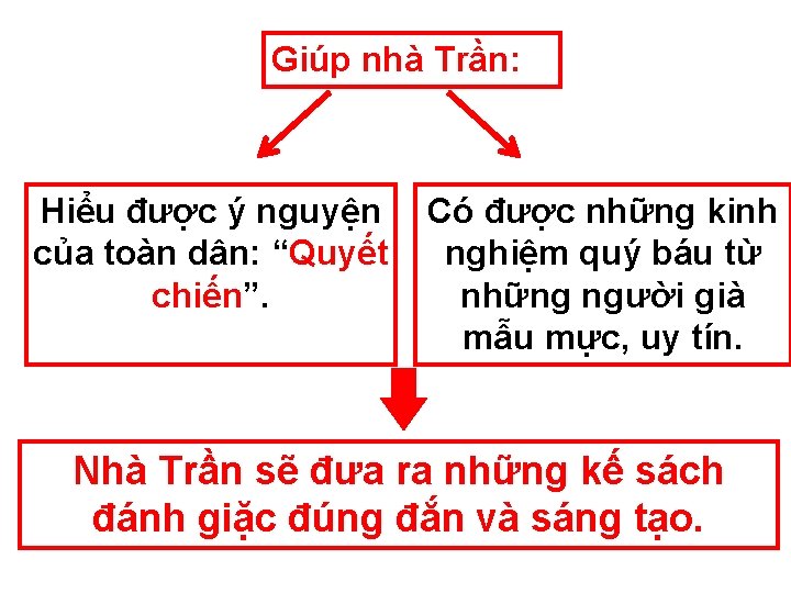 Giúp nhà Trần: Hiểu được ý nguyện của toàn dân: “Quyết chiến”. Có được