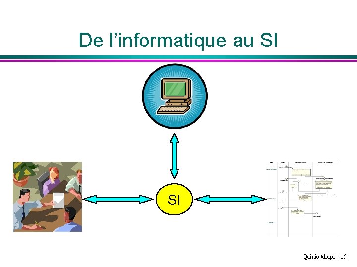 De l’informatique au SI SI Quinio /diapo : 15 