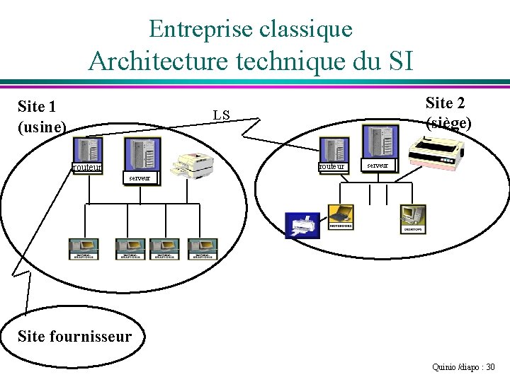 Entreprise classique Architecture technique du SI Site 1 (usine) Site 2 (siège) LS routeur