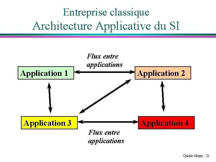 Entreprise classique Architecture Applicative du SI Application 1 Flux entre applications Application 3 Application