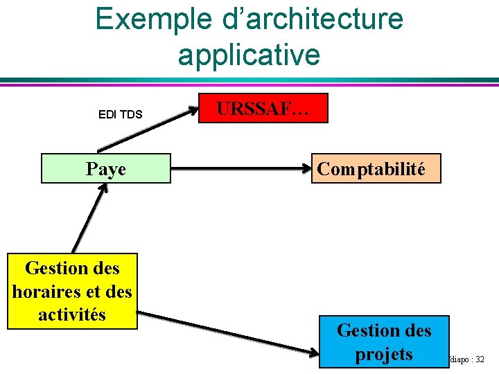 Exemple d’architecture applicative EDI TDS Paye Gestion des horaires et des activités URSSAF… Comptabilité