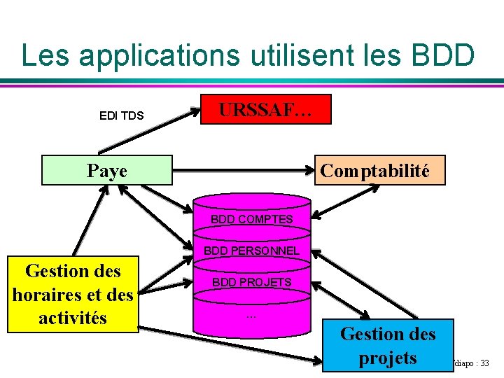 Les applications utilisent les BDD EDI TDS URSSAF… Paye Comptabilité BDD COMPTES BDD PERSONNEL
