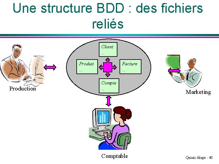 Une structure BDD : des fichiers reliés Client … Produit … Production Facture …